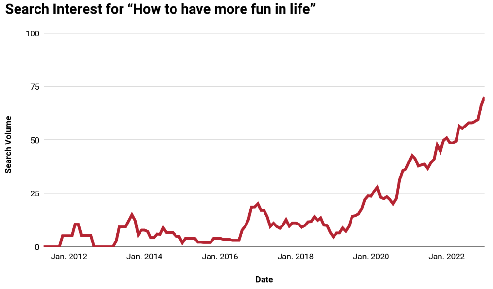 search volume increases for the term 