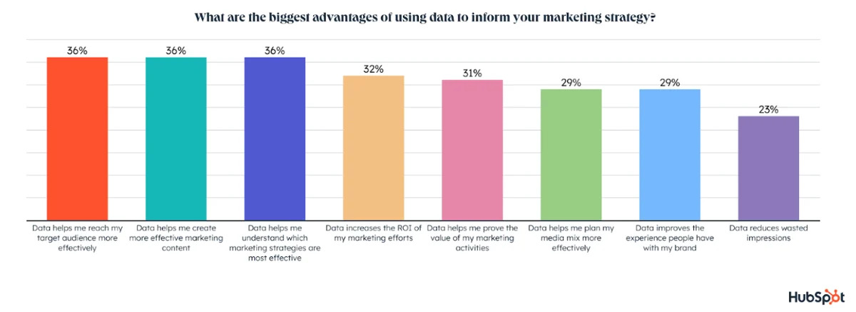 data for marketing strategy chart