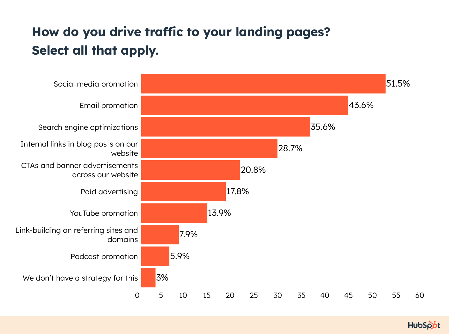 landing page statistics; how brands drive traffic to their landing pages