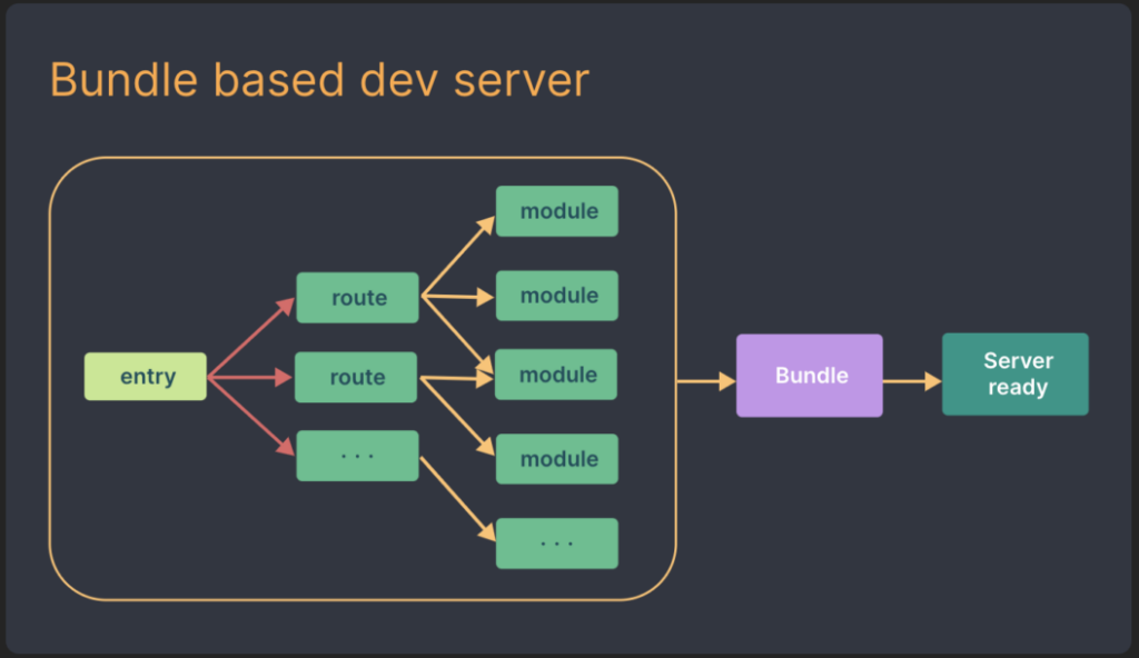 Bundle based development server graph