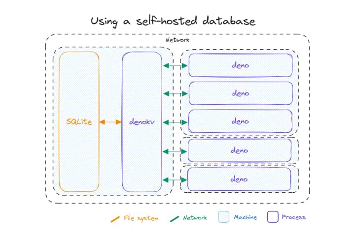 DenoKV database interface