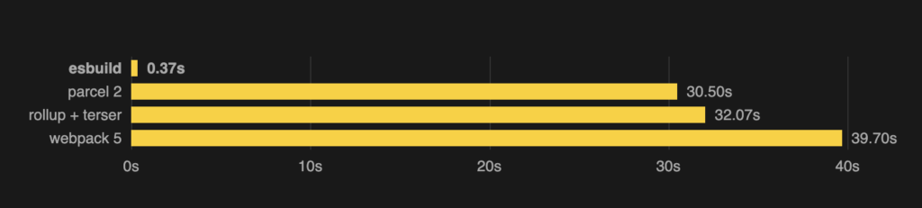 Screenshot of esbuild bundling speed for three.js project compared to other bundlers