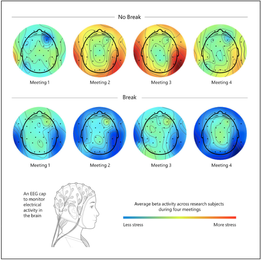 microsoft study of brains with tech breaks and brains without breaks.