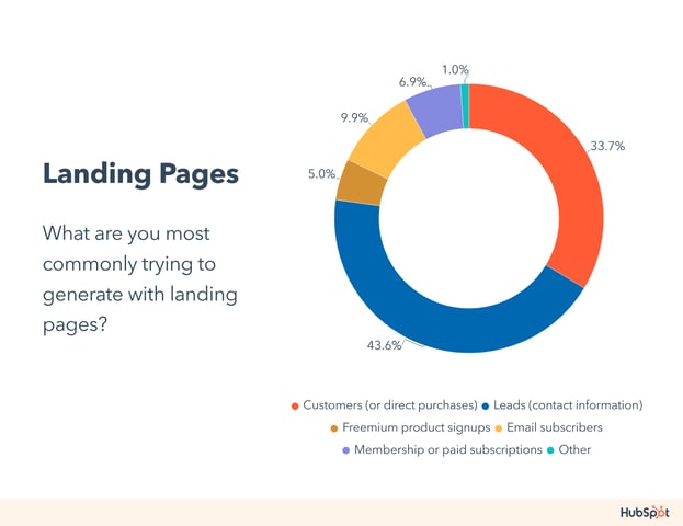 landing page statistics; chart showing the goal of creating landing pages