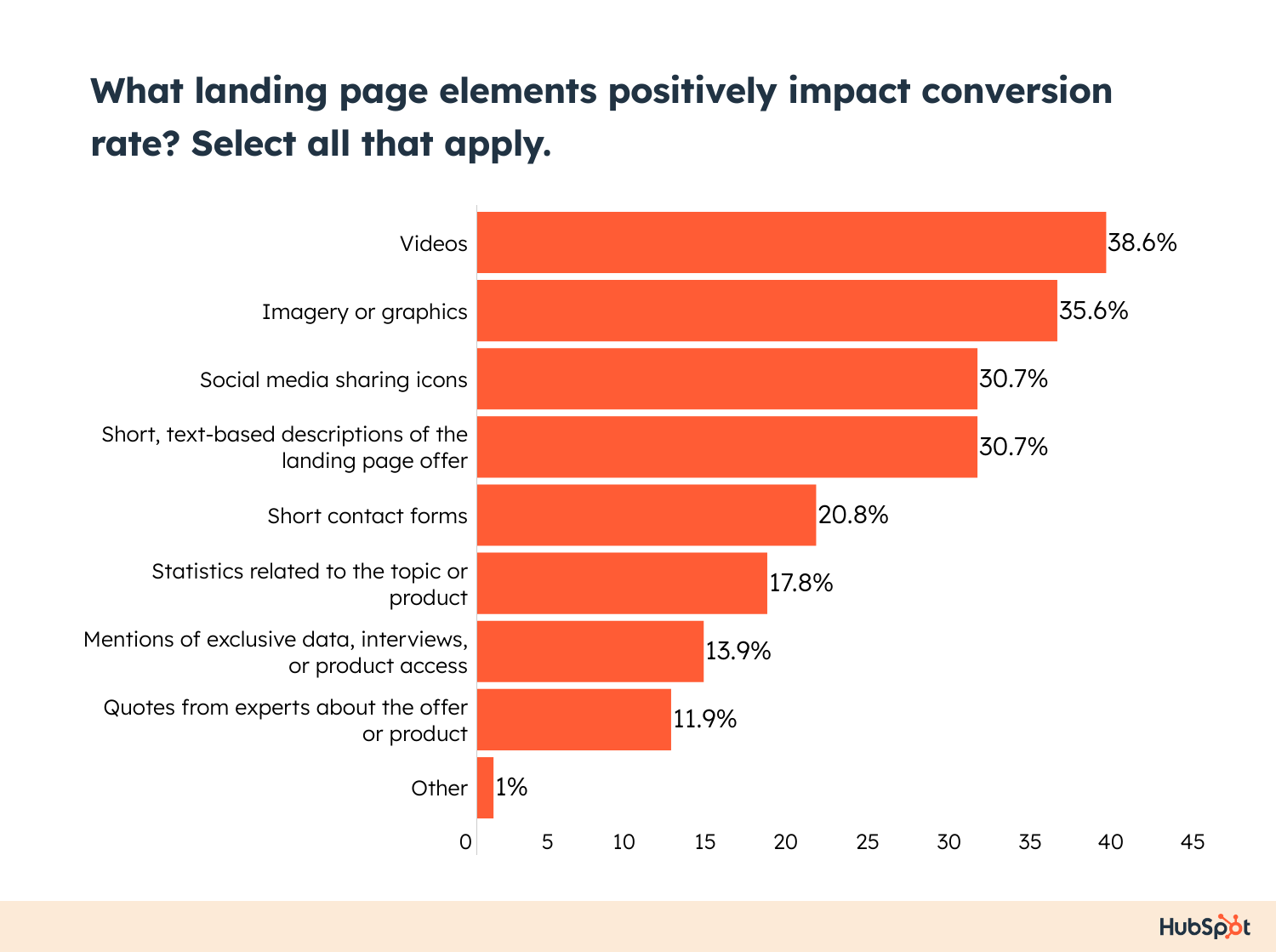 Landing page elements that impact conversion rates