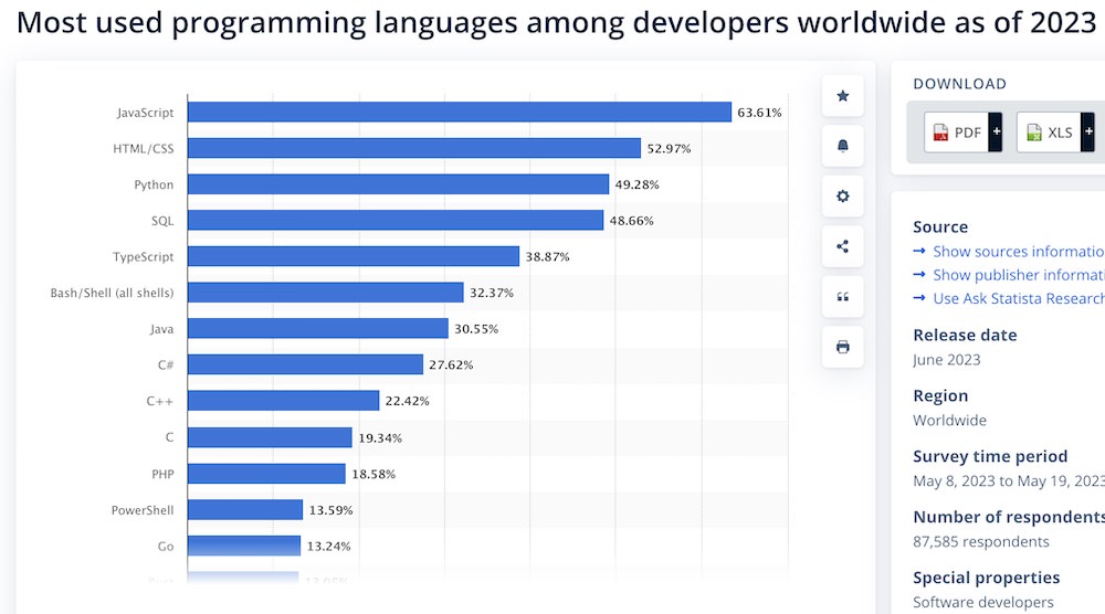 most used programming languages