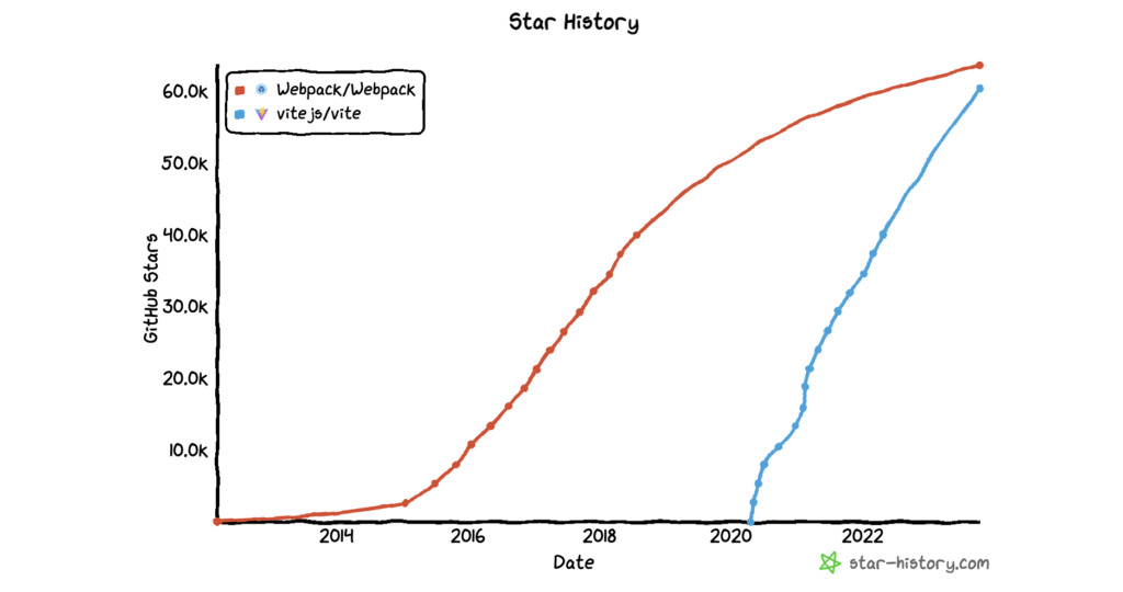 star-history comparison for Vite and Webpack.