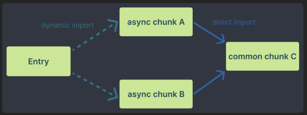 A diagram shows multiple chunks that dependent on one another and one of them is required in two chunks.