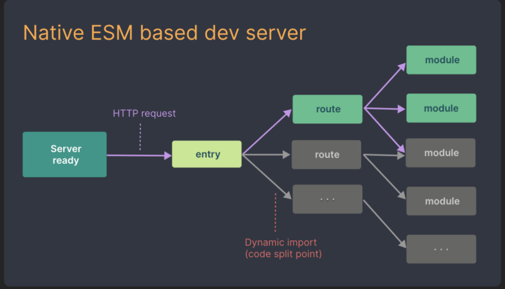 ESM based development server graph