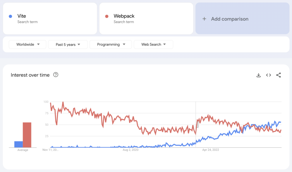 A Google Trends comparison for Vite and Webpack for the last 5 years