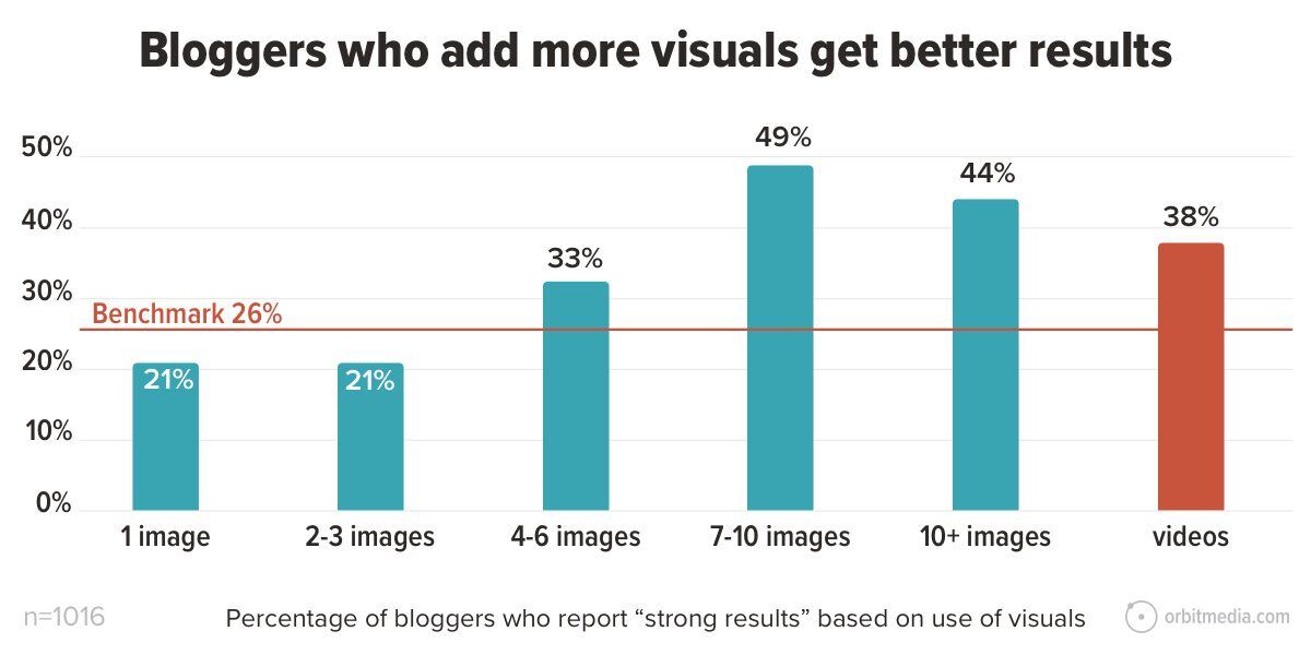 chart showing bloggers who add more visuals get better results