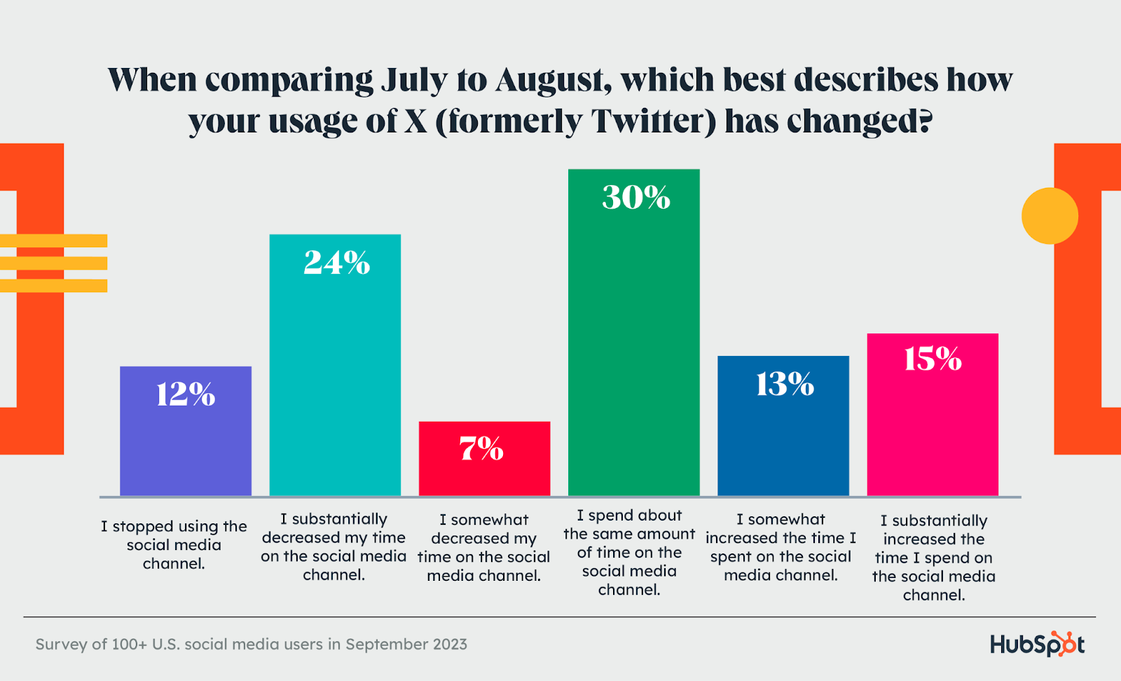 Changing usage of X trends from HubSpot survey