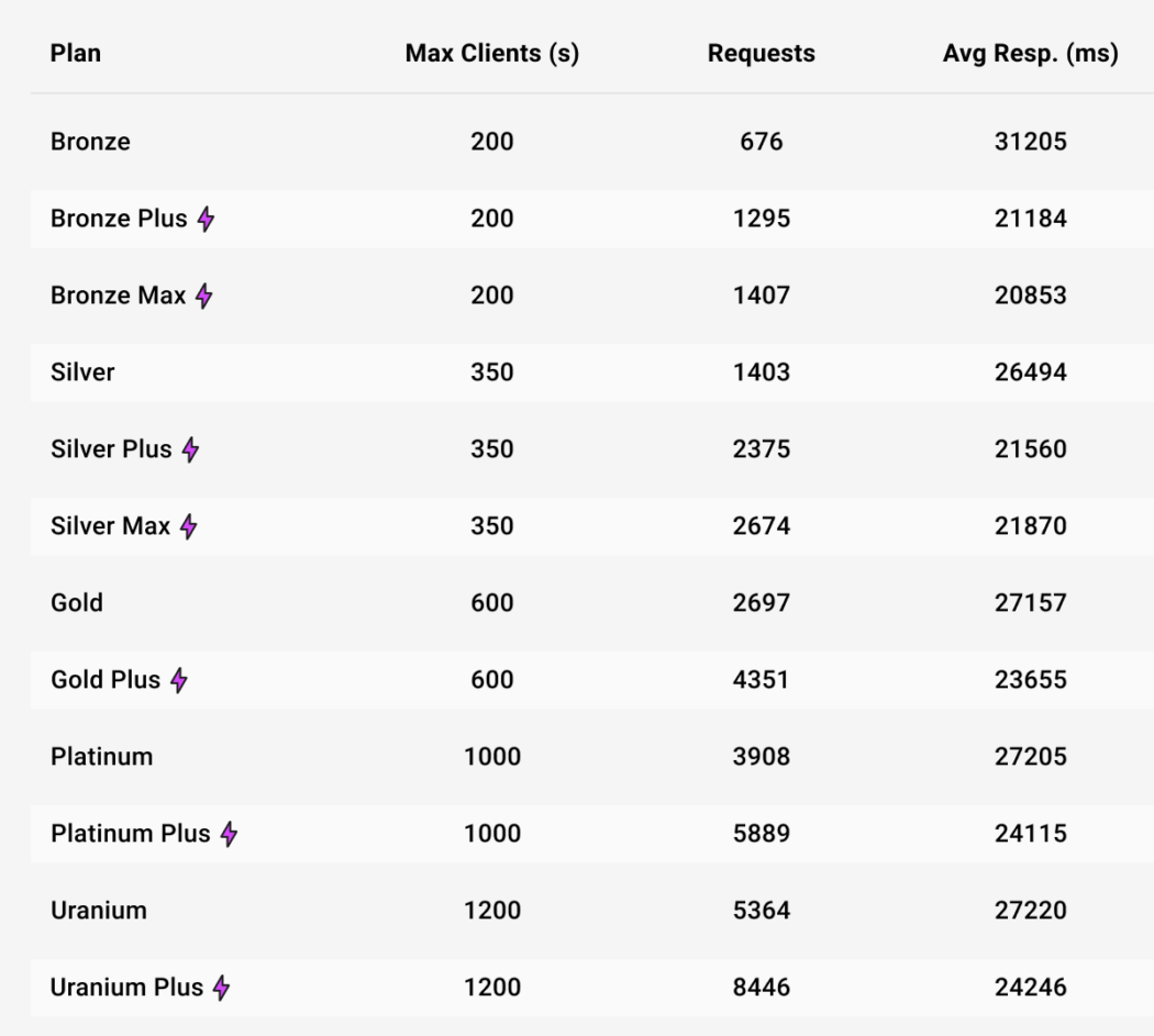 a table showing the results of our add to card performance test