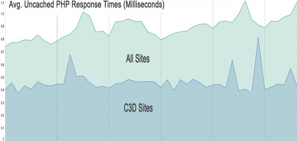 Chart showing comparison testing of Google Cloud's C2 and C3D machines.