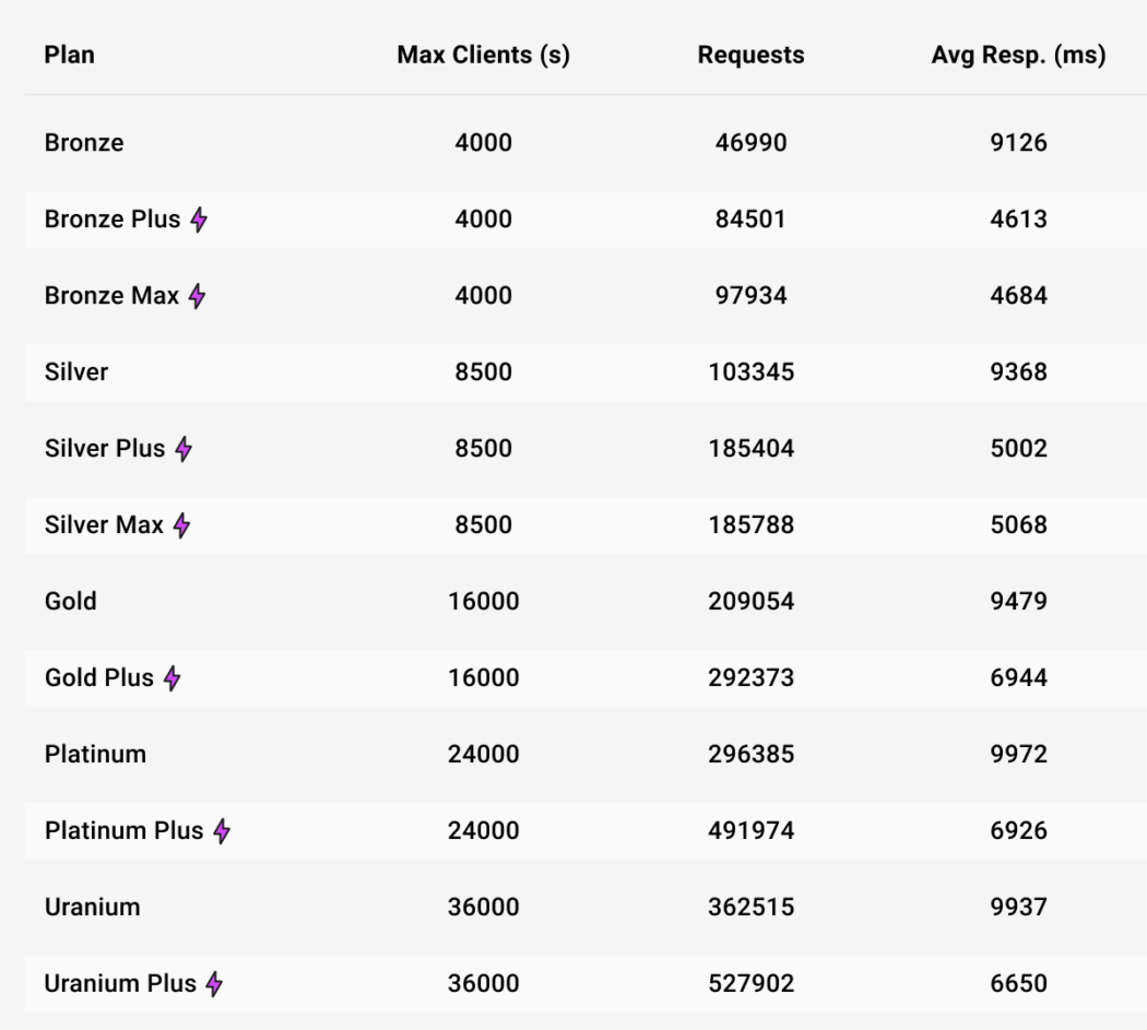 A table showing the results of our cached home page test