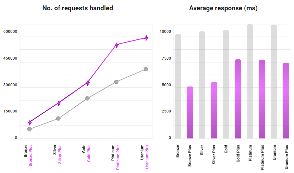 CPU Performance: High Frequency vs Regular hosting plans