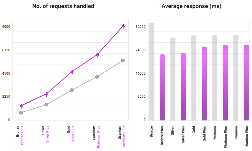 CPU Performance: High Frequency vs Regular - add to cart