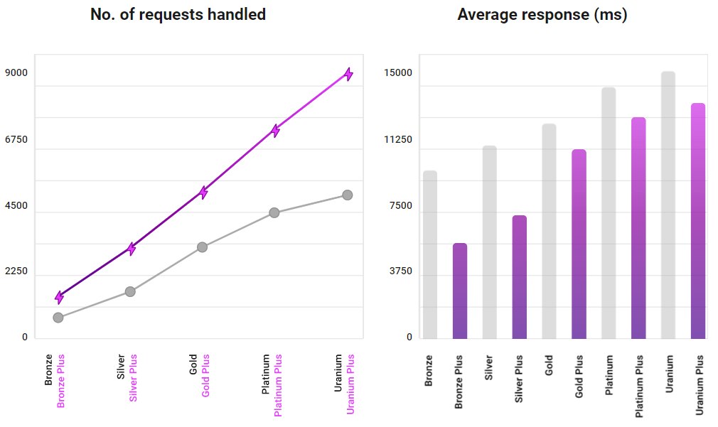 CPU Performance: High Frequency vs Regular hosting plans (home page - uncached)