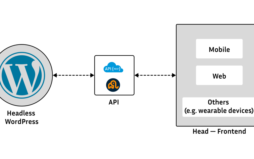 Working out WPGraphQL and REST API for Headless WordPress