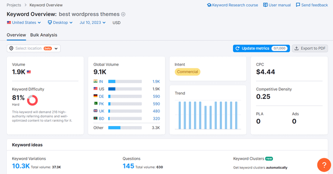 The Semrush keyword overview tools