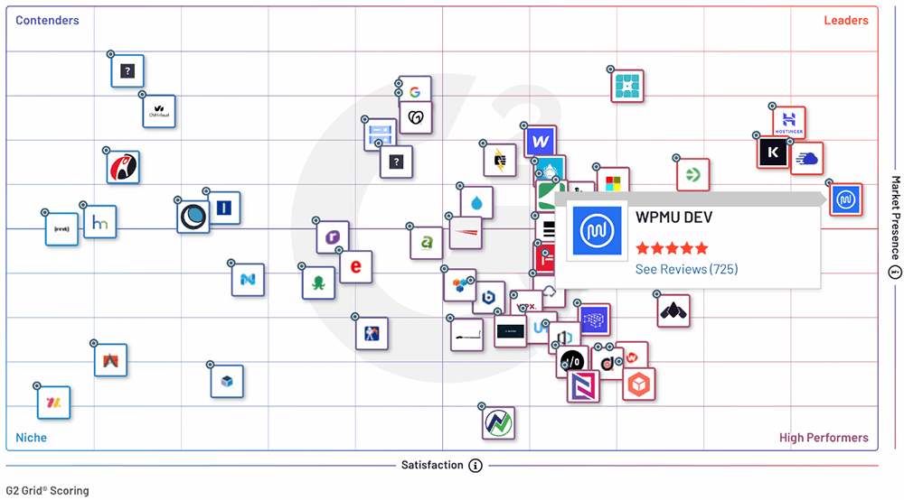 G2 Managed Hosting Leadership Grid - Fall 2023