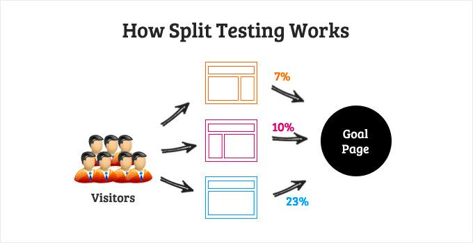 Use A/B Testing