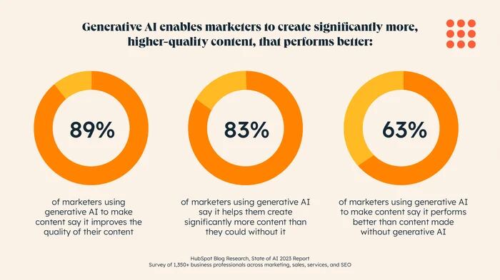 Data to support AI customer experience and the impact in marketing from The State of AI Report.