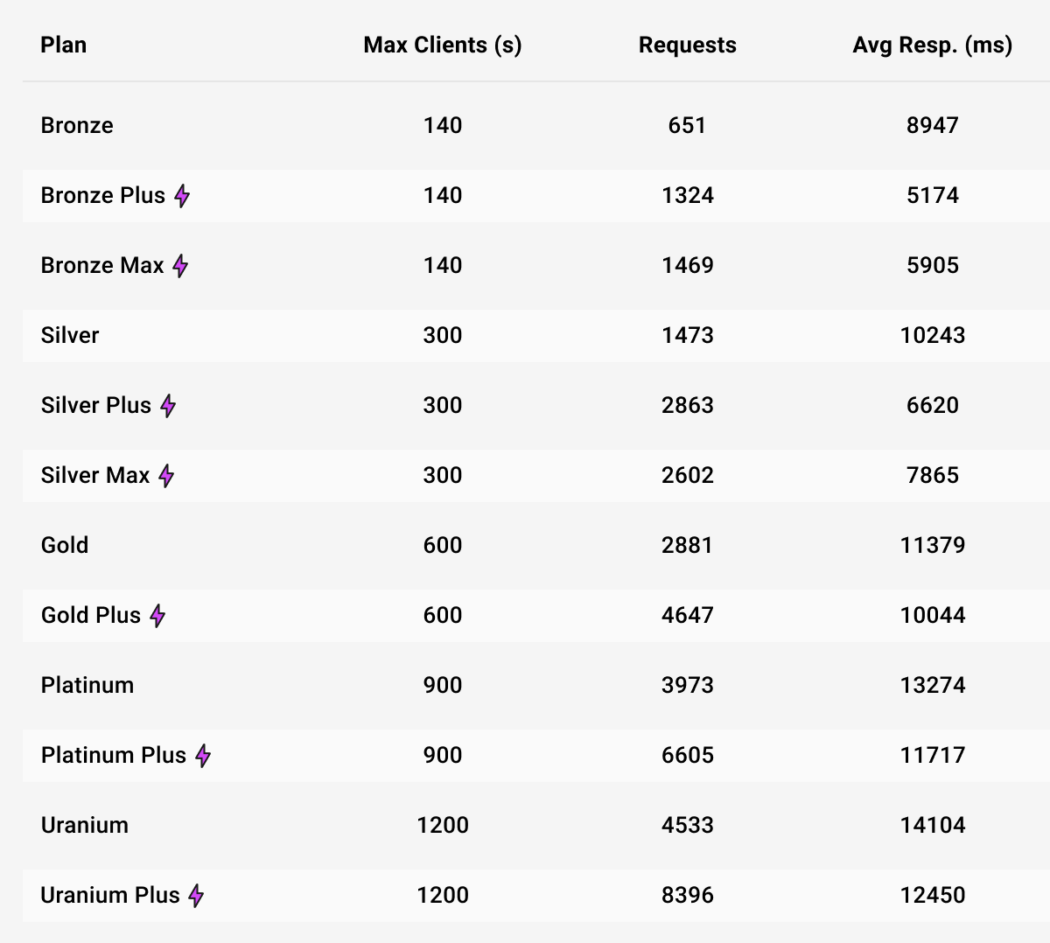 A table showing the results of our uncached home page performance test