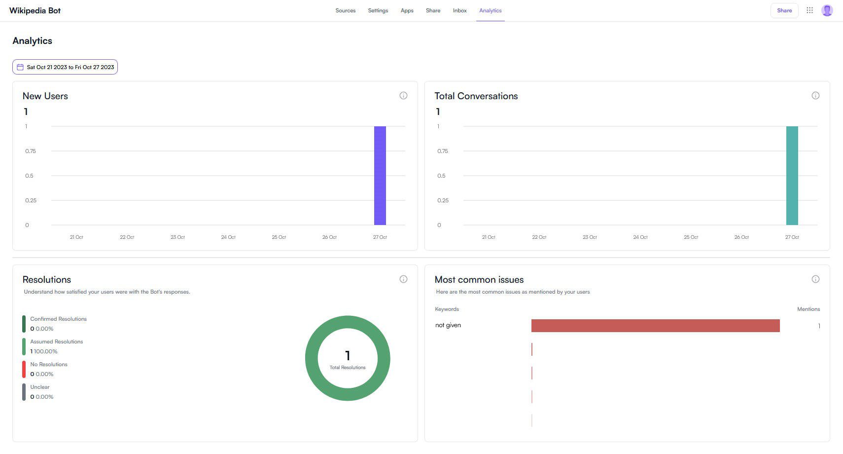 Botsonic Bot Analytics