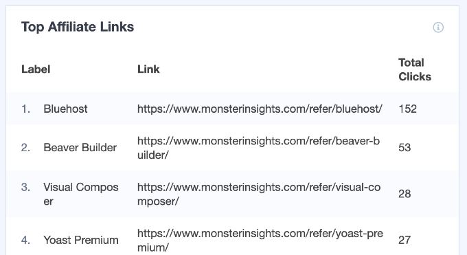 Top Affiliate Links Shown in MonsterInsights