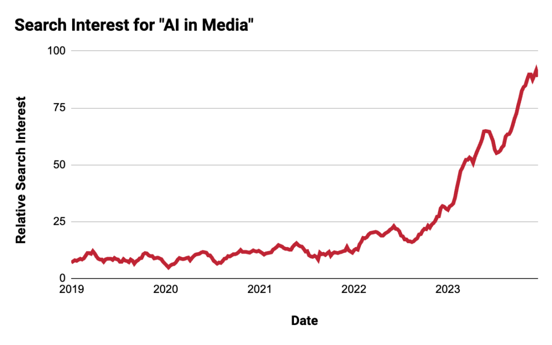 How Media Leaders Will Make AI Paintings in 2024, from HubSpot’s VP of Media