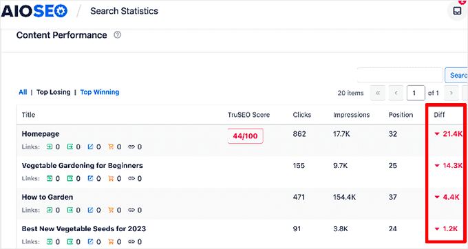 How to identify content decay in WordPress