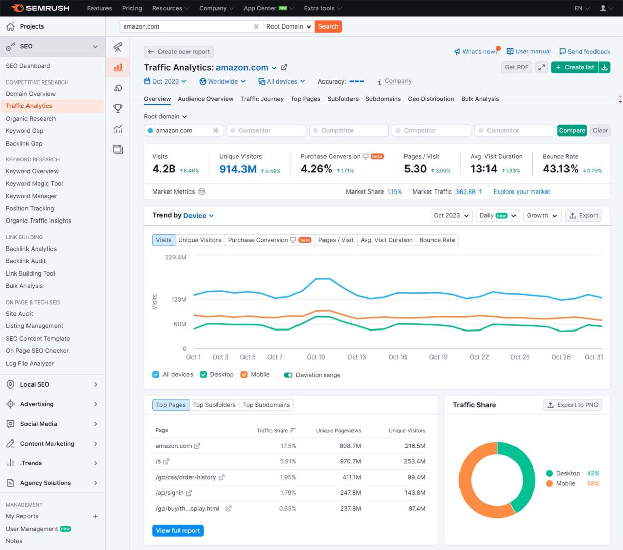 screenshot of semrush's traffic analytics