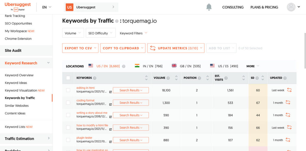 ubersuggest keywords by traffic seo report