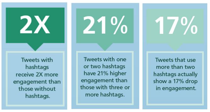 What is social media copywriting; graphic showing successful types of Twitter content