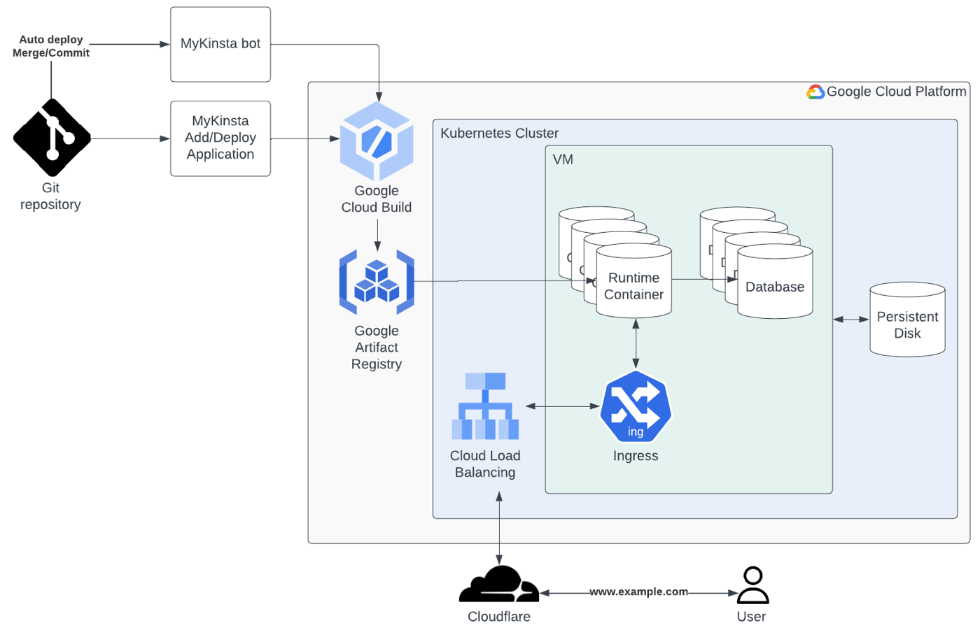 A diagram of Kinsta’s Application Hosting and Database Hosting infrastructure