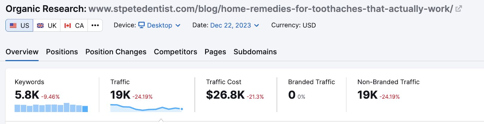 Organic traffic cost of KFD top article