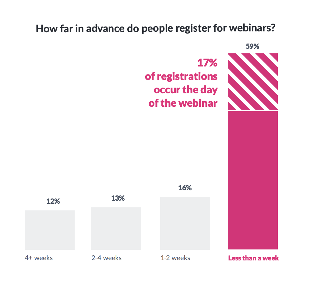 webinar marketing strategy,  webinar data