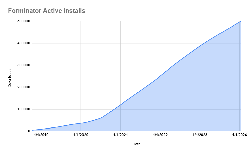 A chart showing Forminator's active installs from 4K in 2018 to over 500K in 2024