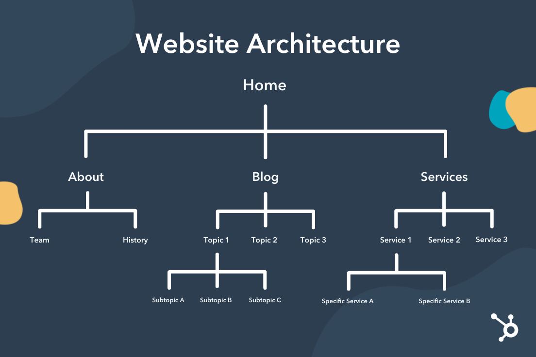 Technical SEO for ecommerce: A chart that outlines effective website architecture.