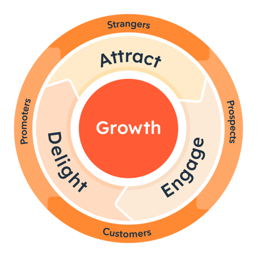 The HubSpot inbound marketing flywheel includes three primary phases: attract, engage, and delight