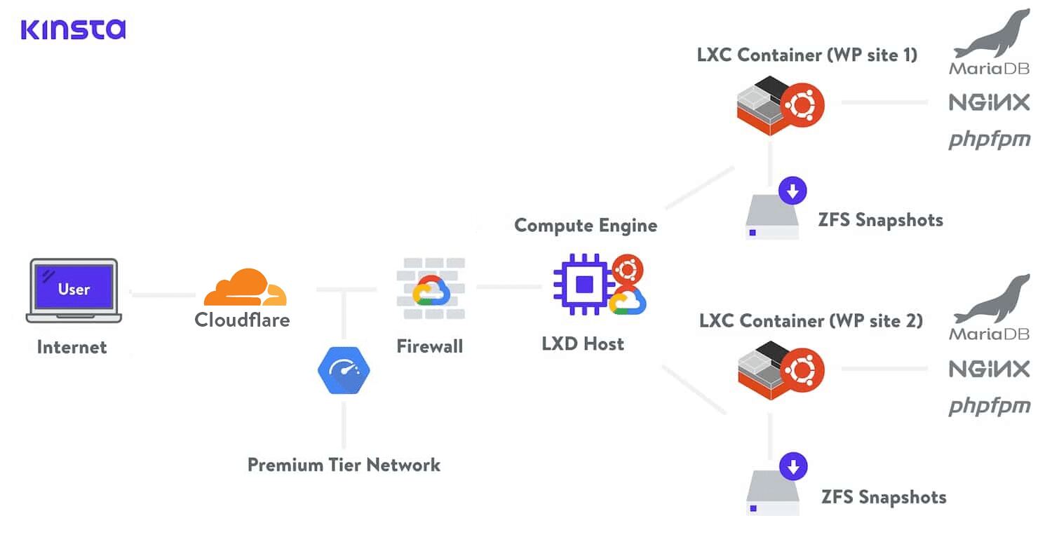 A diagram of Kinsta’s WordPress Hosting infrastructure