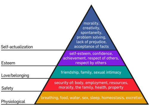 A pyramid diagram of Maslow's hierarchy of needs