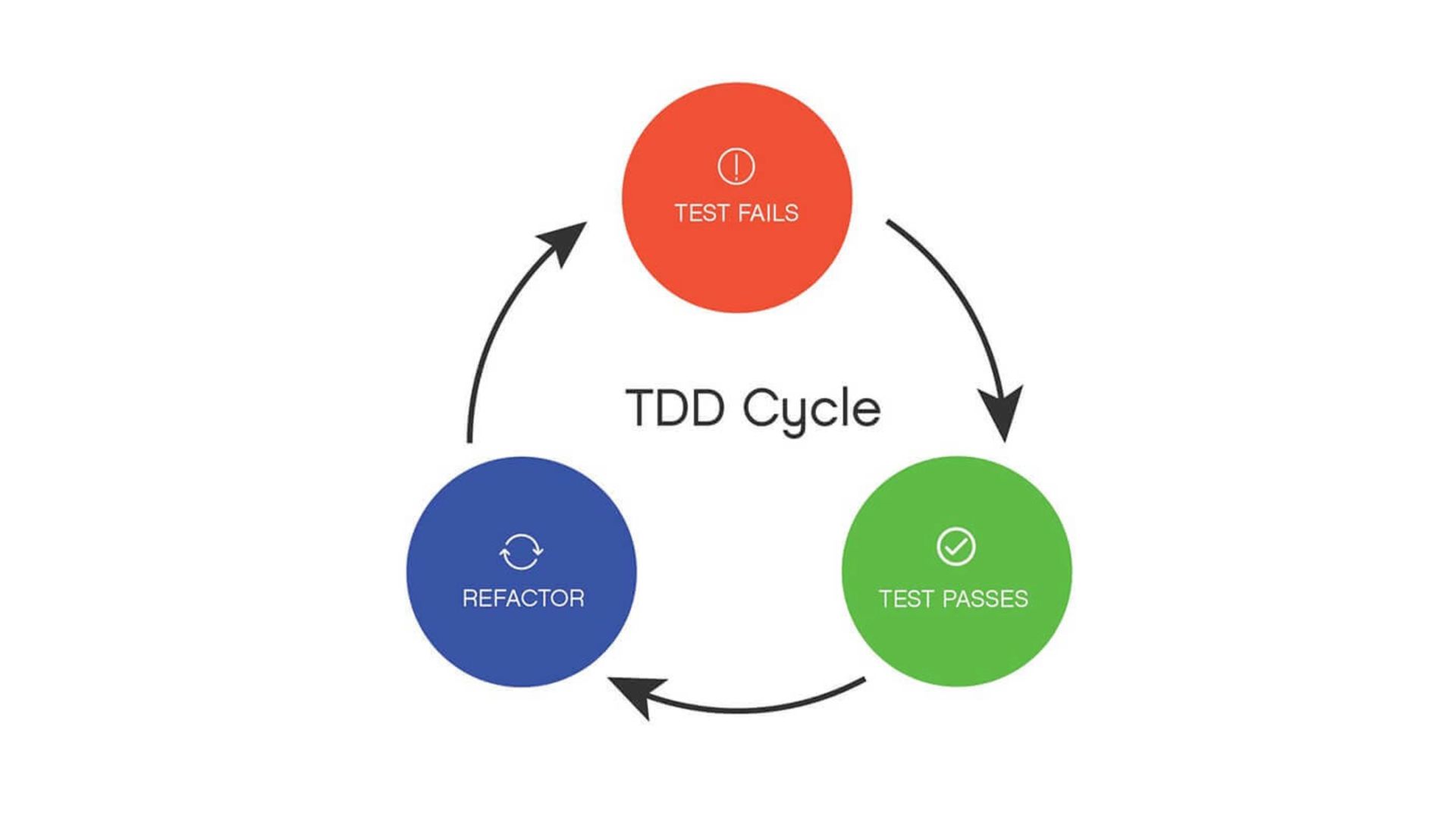 The test-driven development showing red-green-refactor.