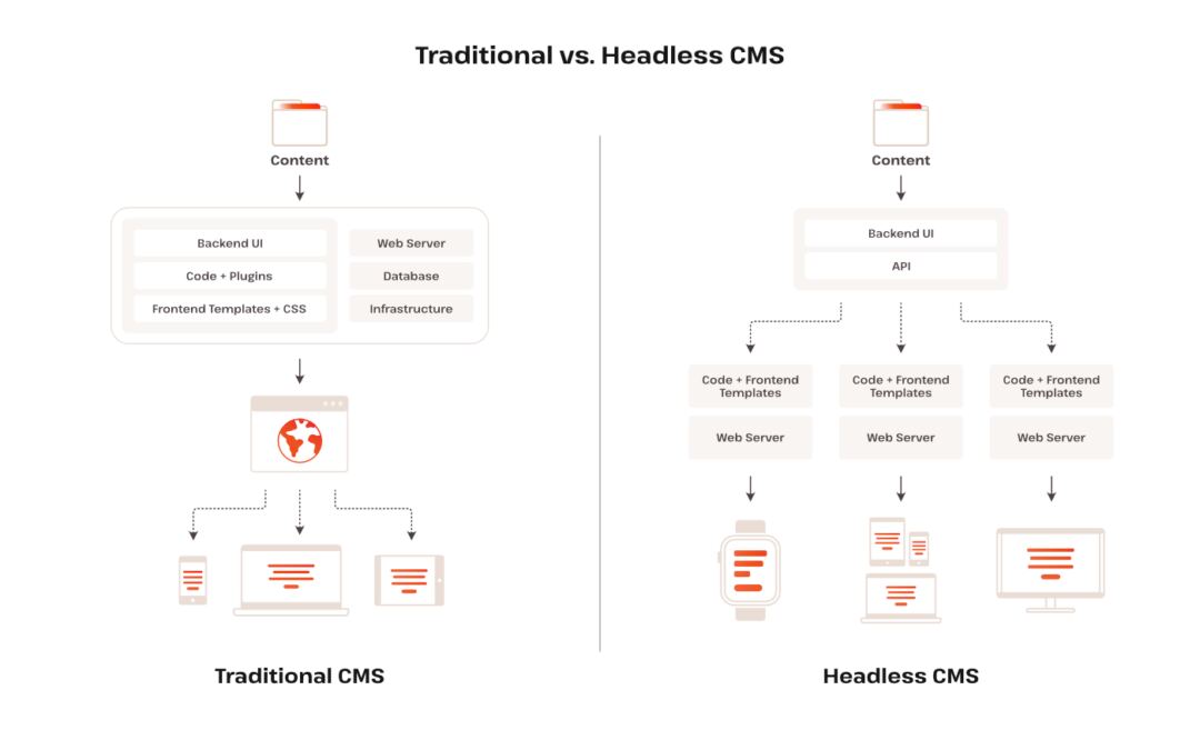 Headless WooCommerce: from setup to deployment on Kinsta