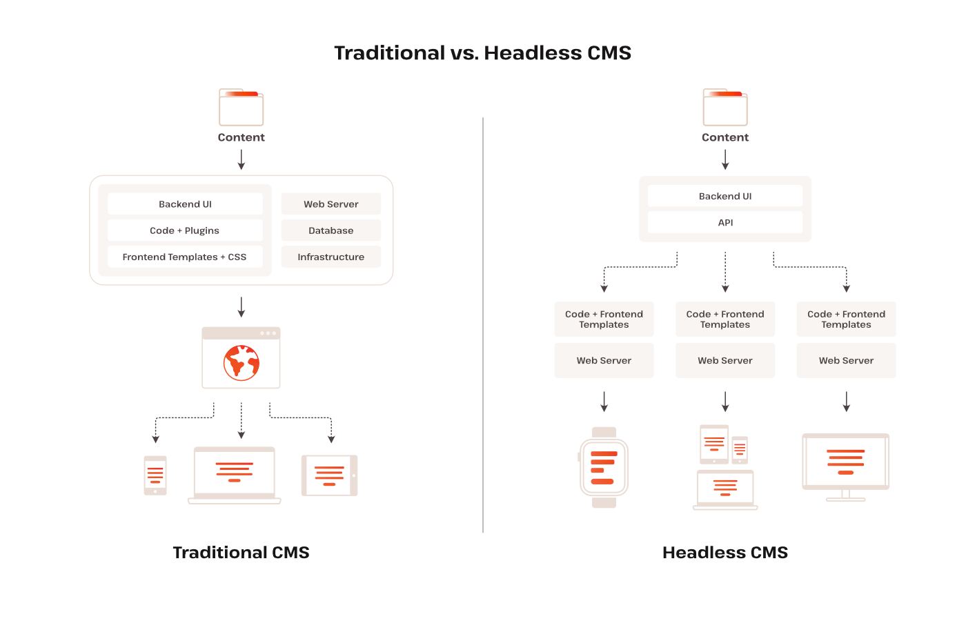 Illustration of a traditional CMS and a WooCommerce application backend separated from its frontend communicating through an API