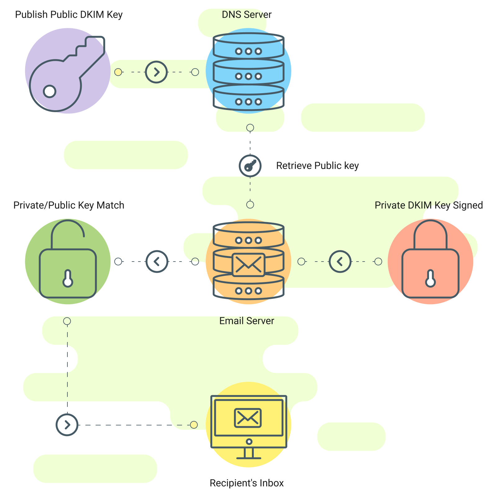 Diagram illustrating how DKIM works