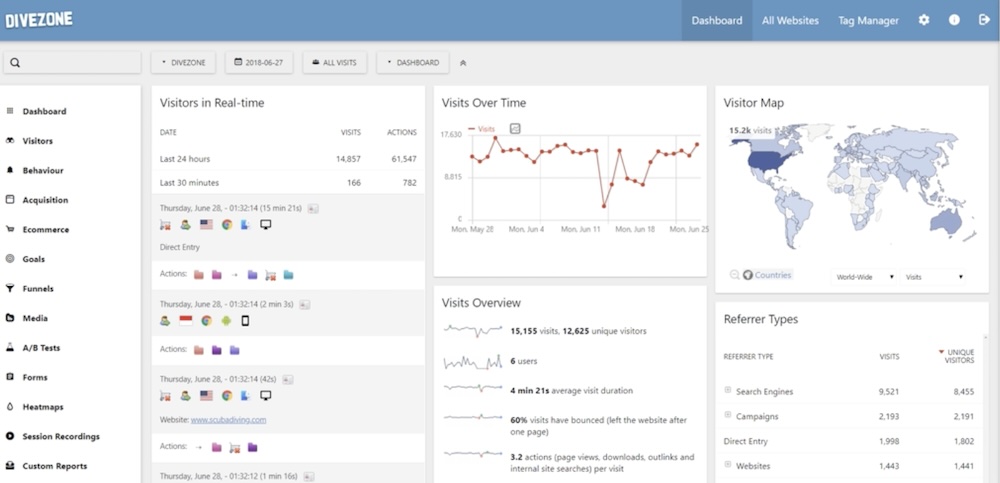 A look at the Matomo dashboard.