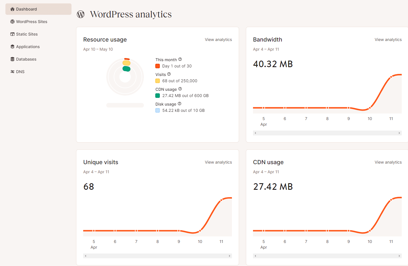 MyKinsta dashboard analytics showing resource consumption