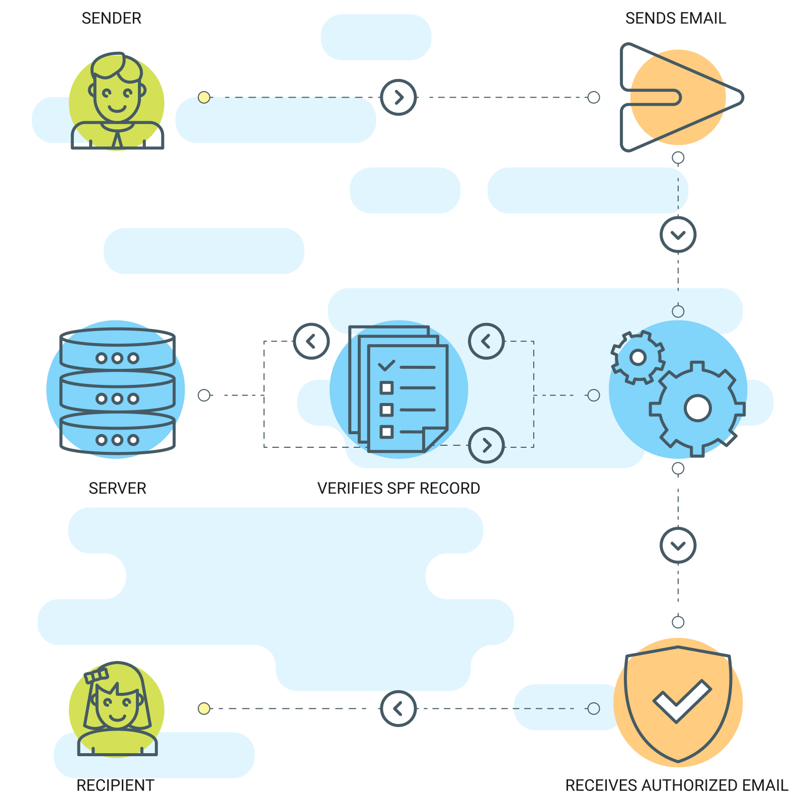 SPF Record Process